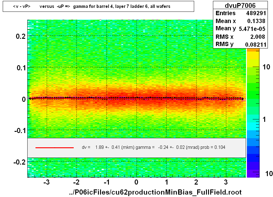 <v - vP>       versus  -uP =>  gamma for barrel 4, layer 7 ladder 6, all wafers