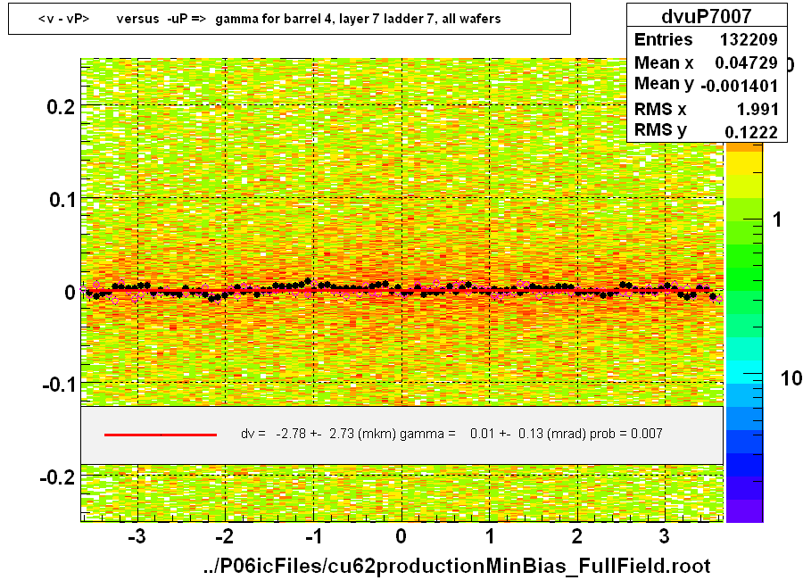 <v - vP>       versus  -uP =>  gamma for barrel 4, layer 7 ladder 7, all wafers