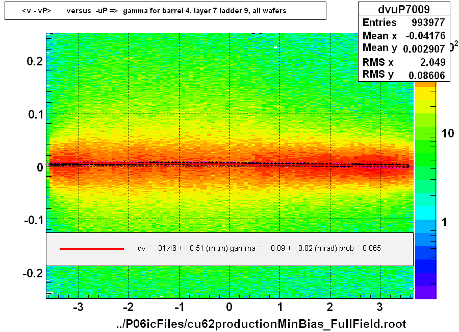 <v - vP>       versus  -uP =>  gamma for barrel 4, layer 7 ladder 9, all wafers