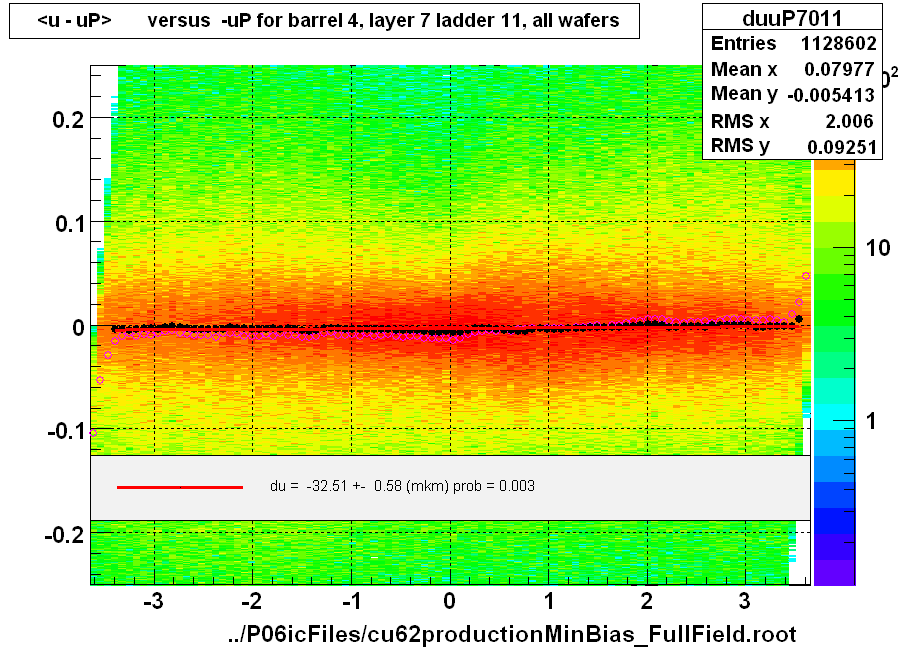 <u - uP>       versus  -uP for barrel 4, layer 7 ladder 11, all wafers