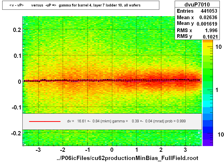 <v - vP>       versus  -uP =>  gamma for barrel 4, layer 7 ladder 10, all wafers