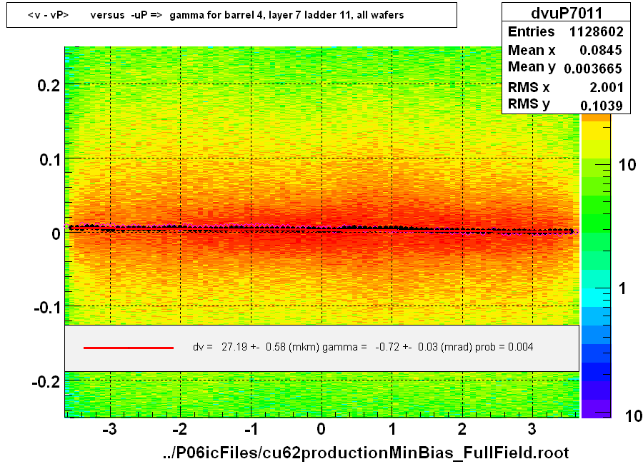 <v - vP>       versus  -uP =>  gamma for barrel 4, layer 7 ladder 11, all wafers