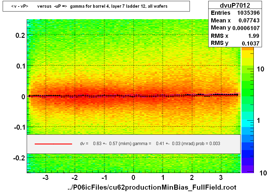 <v - vP>       versus  -uP =>  gamma for barrel 4, layer 7 ladder 12, all wafers