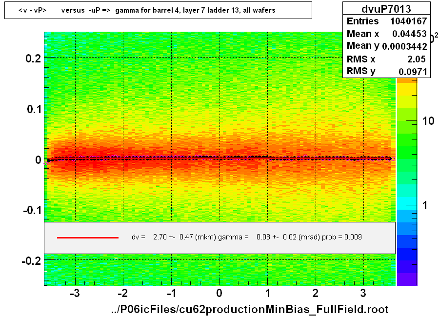 <v - vP>       versus  -uP =>  gamma for barrel 4, layer 7 ladder 13, all wafers