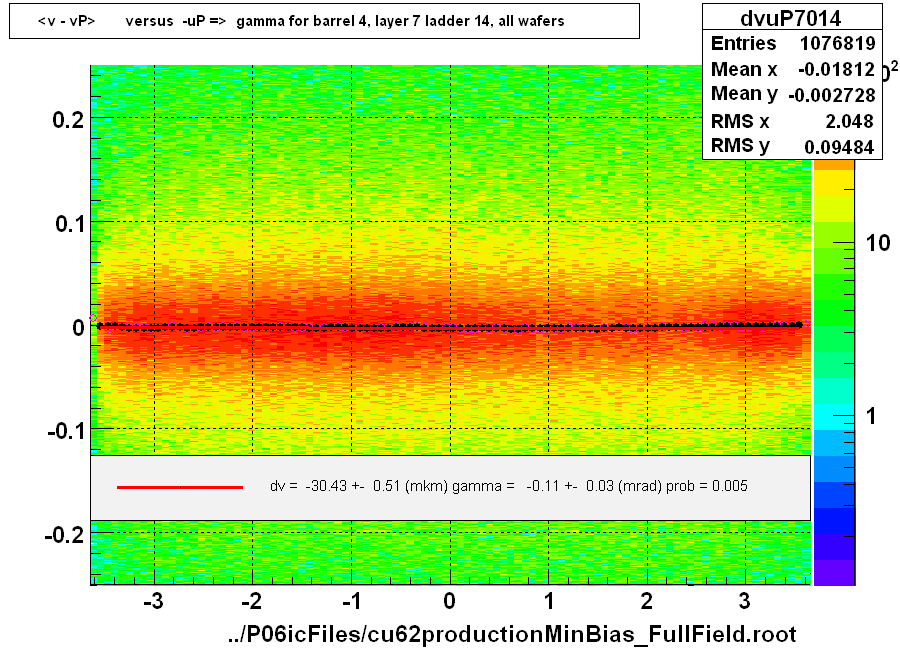 <v - vP>       versus  -uP =>  gamma for barrel 4, layer 7 ladder 14, all wafers