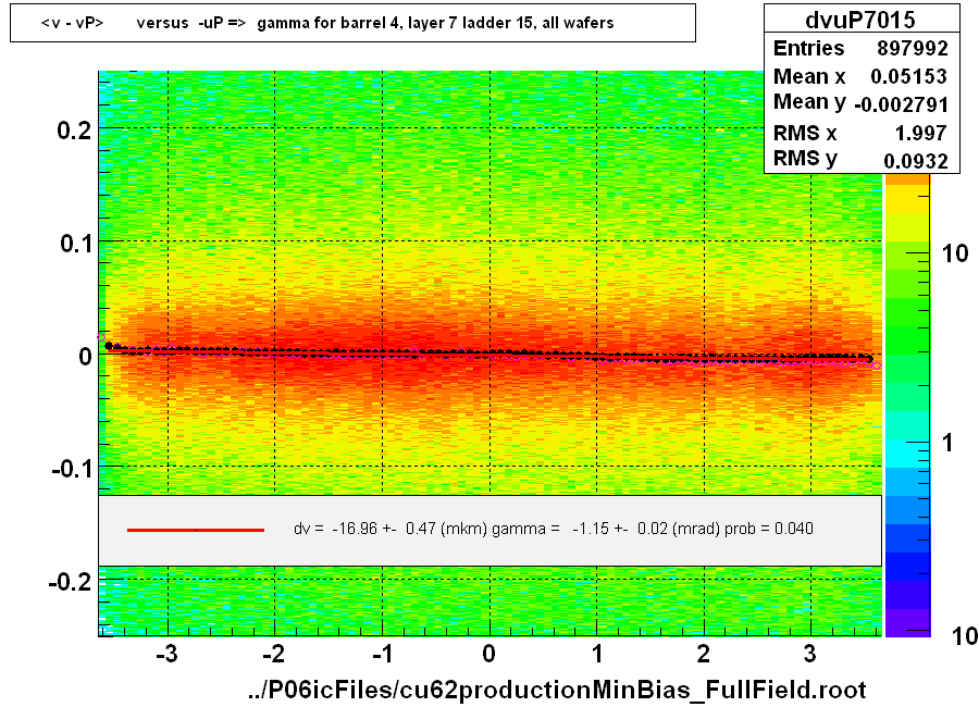 <v - vP>       versus  -uP =>  gamma for barrel 4, layer 7 ladder 15, all wafers