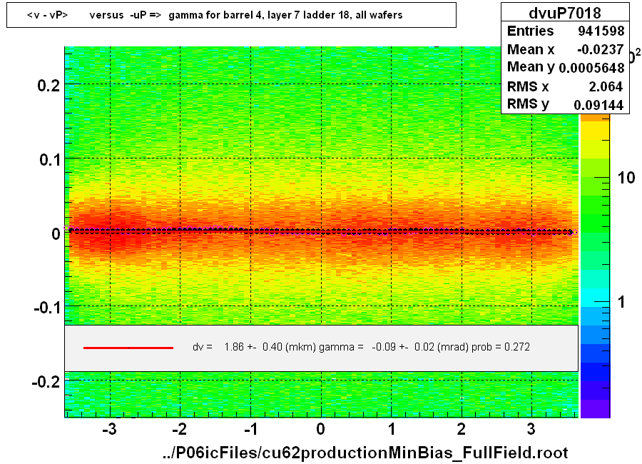 <v - vP>       versus  -uP =>  gamma for barrel 4, layer 7 ladder 18, all wafers