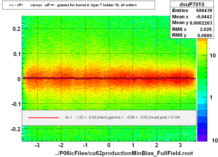 <v - vP>       versus  -uP =>  gamma for barrel 4, layer 7 ladder 19, all wafers