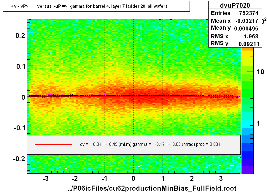 <v - vP>       versus  -uP =>  gamma for barrel 4, layer 7 ladder 20, all wafers