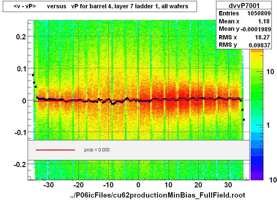 <v - vP>       versus   vP for barrel 4, layer 7 ladder 1, all wafers