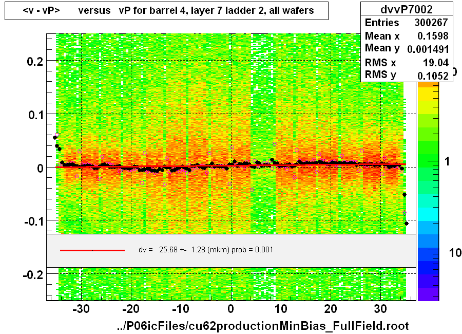 <v - vP>       versus   vP for barrel 4, layer 7 ladder 2, all wafers