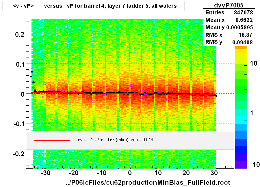 <v - vP>       versus   vP for barrel 4, layer 7 ladder 5, all wafers