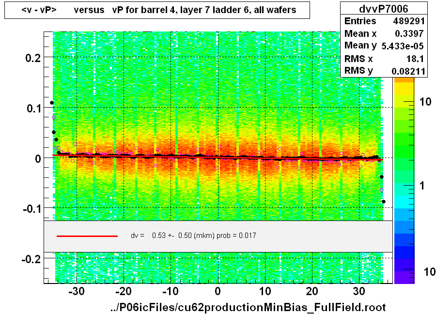 <v - vP>       versus   vP for barrel 4, layer 7 ladder 6, all wafers