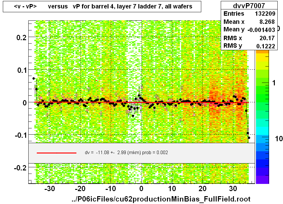 <v - vP>       versus   vP for barrel 4, layer 7 ladder 7, all wafers