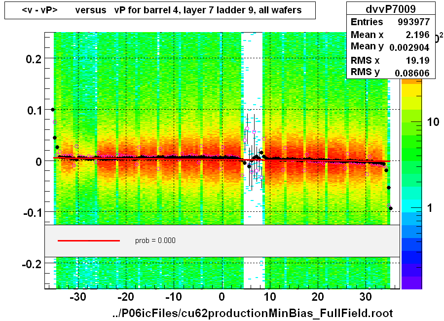 <v - vP>       versus   vP for barrel 4, layer 7 ladder 9, all wafers