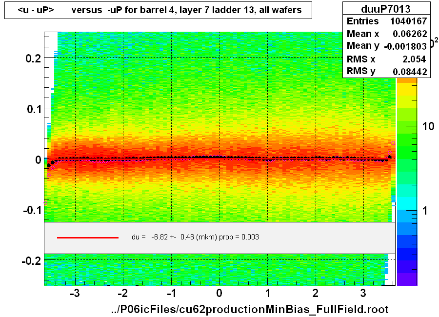 <u - uP>       versus  -uP for barrel 4, layer 7 ladder 13, all wafers