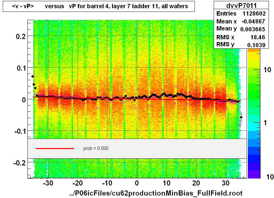 <v - vP>       versus   vP for barrel 4, layer 7 ladder 11, all wafers