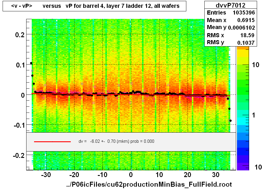 <v - vP>       versus   vP for barrel 4, layer 7 ladder 12, all wafers