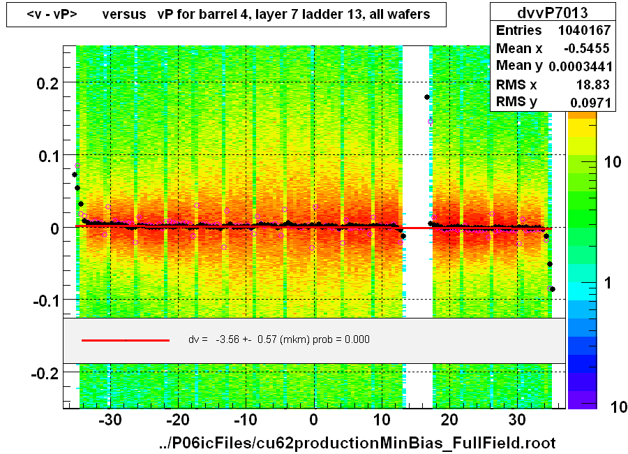 <v - vP>       versus   vP for barrel 4, layer 7 ladder 13, all wafers