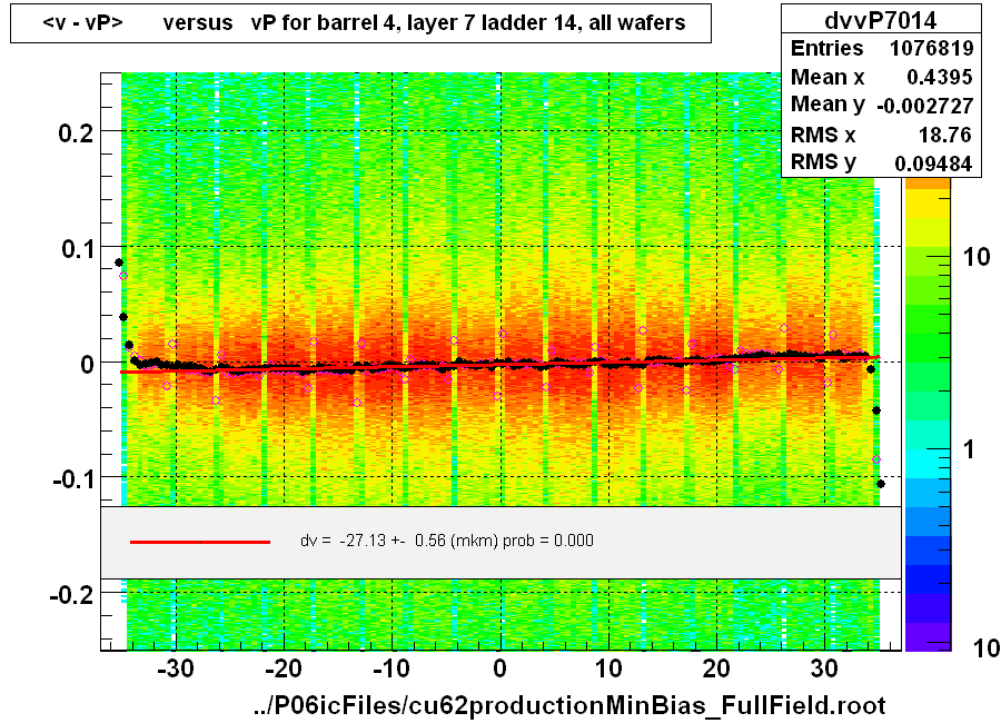 <v - vP>       versus   vP for barrel 4, layer 7 ladder 14, all wafers