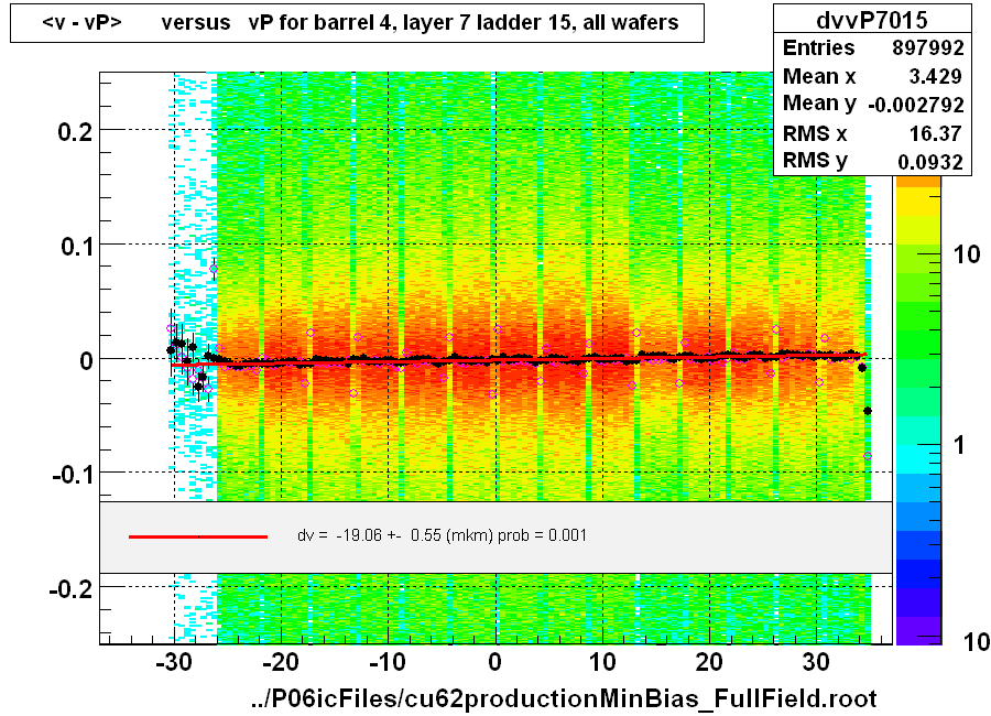 <v - vP>       versus   vP for barrel 4, layer 7 ladder 15, all wafers