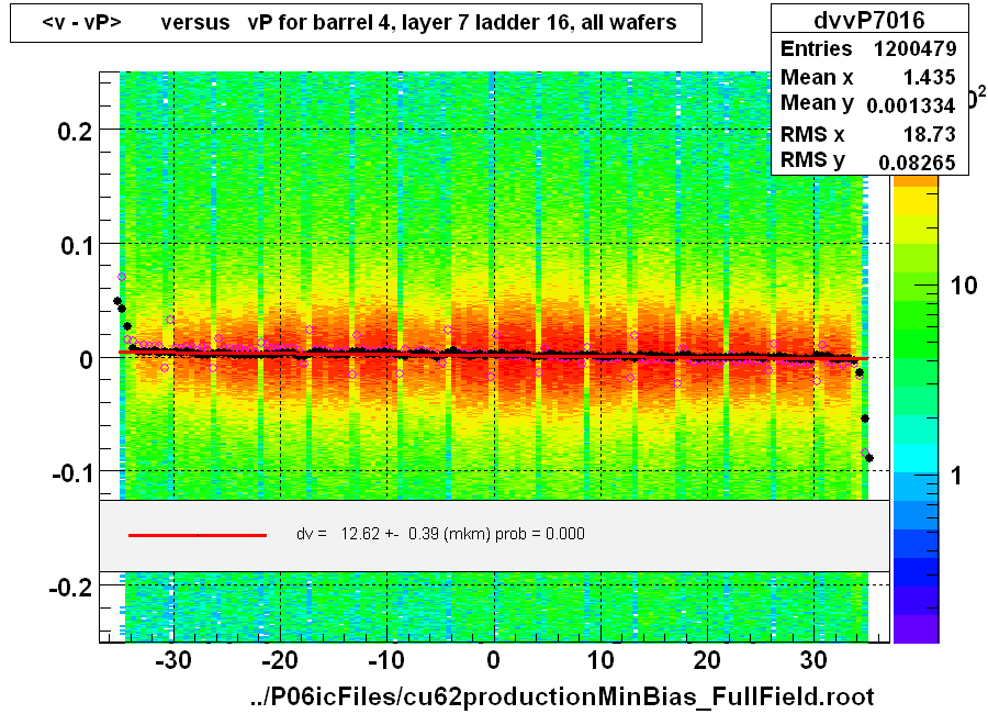 <v - vP>       versus   vP for barrel 4, layer 7 ladder 16, all wafers