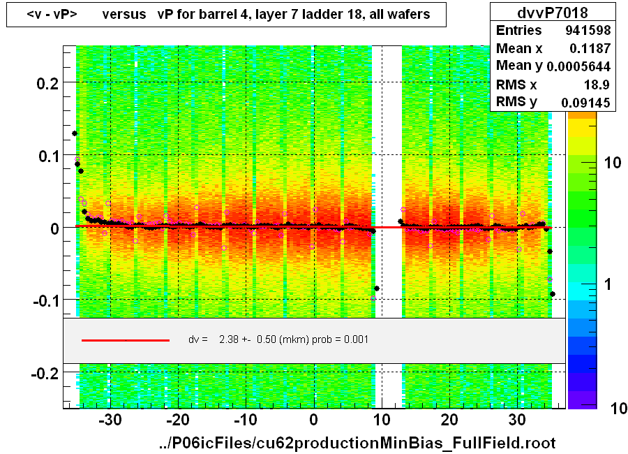 <v - vP>       versus   vP for barrel 4, layer 7 ladder 18, all wafers