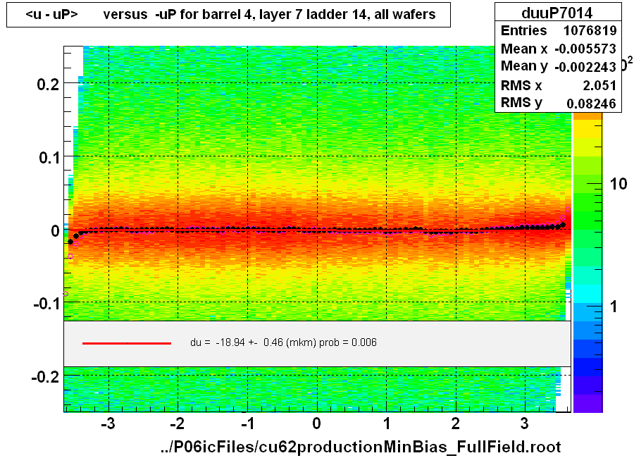 <u - uP>       versus  -uP for barrel 4, layer 7 ladder 14, all wafers