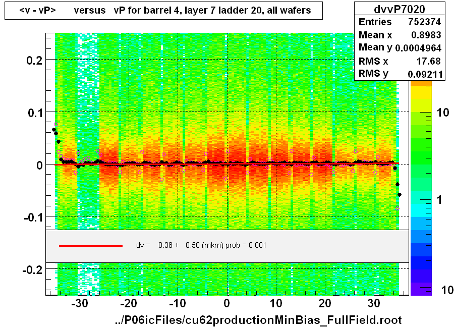 <v - vP>       versus   vP for barrel 4, layer 7 ladder 20, all wafers