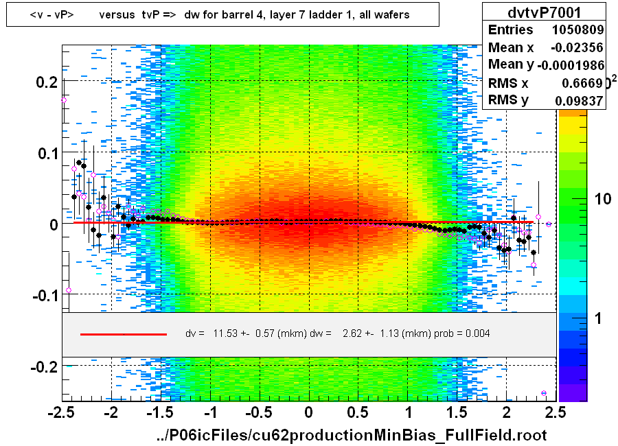 <v - vP>       versus  tvP =>  dw for barrel 4, layer 7 ladder 1, all wafers