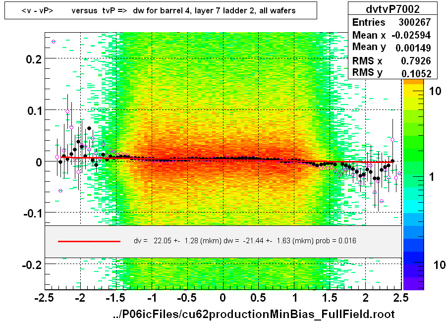 <v - vP>       versus  tvP =>  dw for barrel 4, layer 7 ladder 2, all wafers