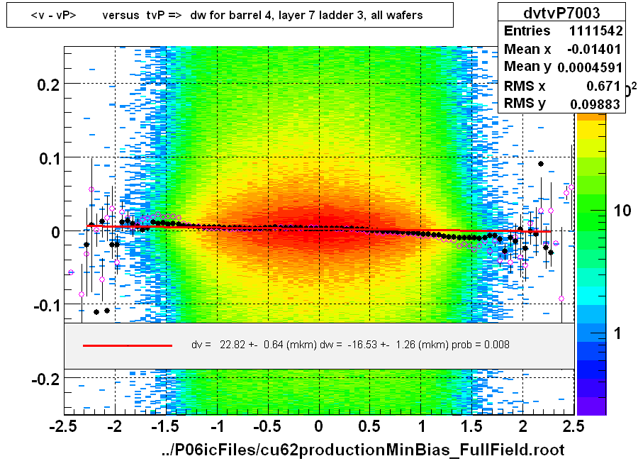 <v - vP>       versus  tvP =>  dw for barrel 4, layer 7 ladder 3, all wafers