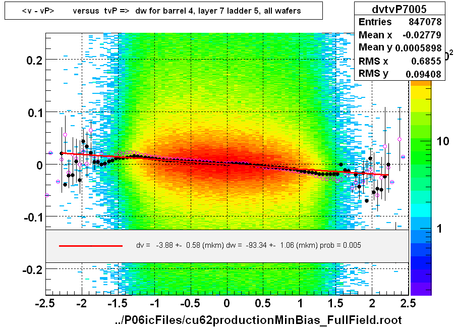 <v - vP>       versus  tvP =>  dw for barrel 4, layer 7 ladder 5, all wafers