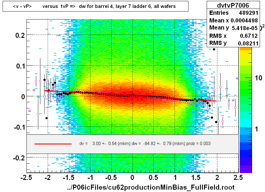 <v - vP>       versus  tvP =>  dw for barrel 4, layer 7 ladder 6, all wafers