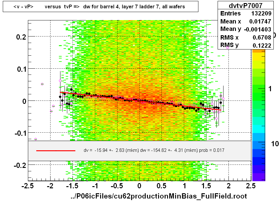 <v - vP>       versus  tvP =>  dw for barrel 4, layer 7 ladder 7, all wafers