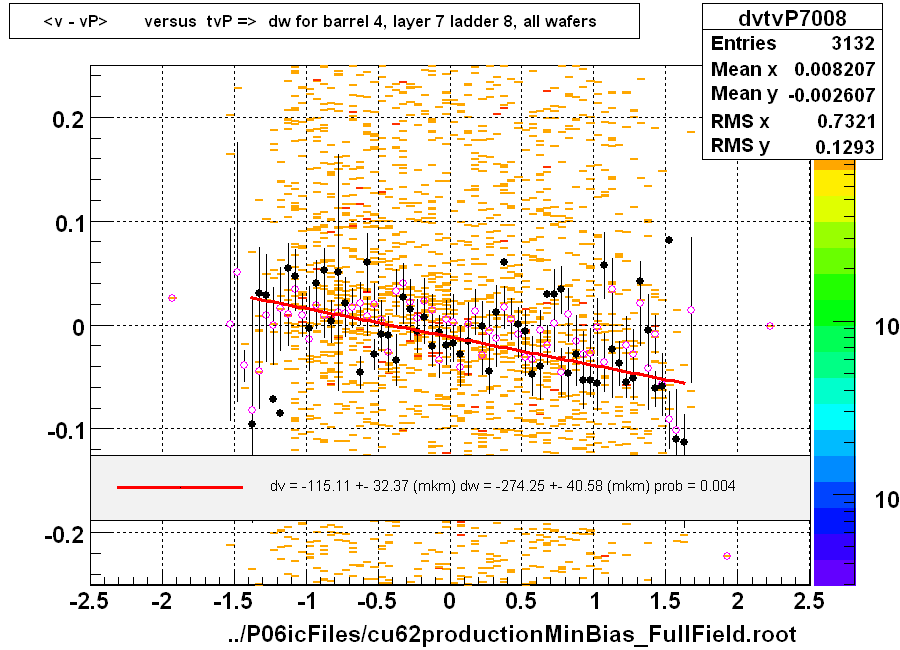 <v - vP>       versus  tvP =>  dw for barrel 4, layer 7 ladder 8, all wafers