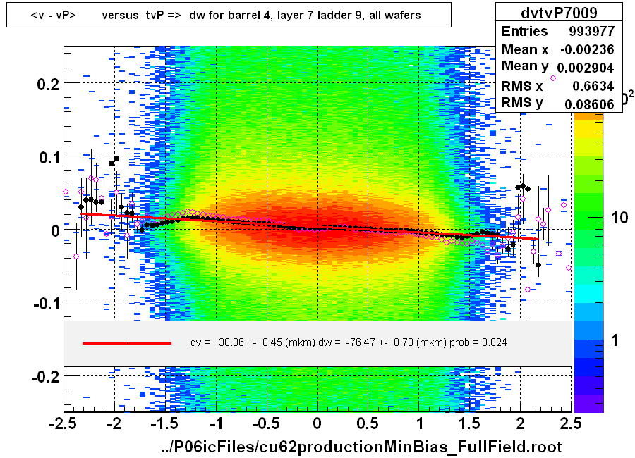 <v - vP>       versus  tvP =>  dw for barrel 4, layer 7 ladder 9, all wafers