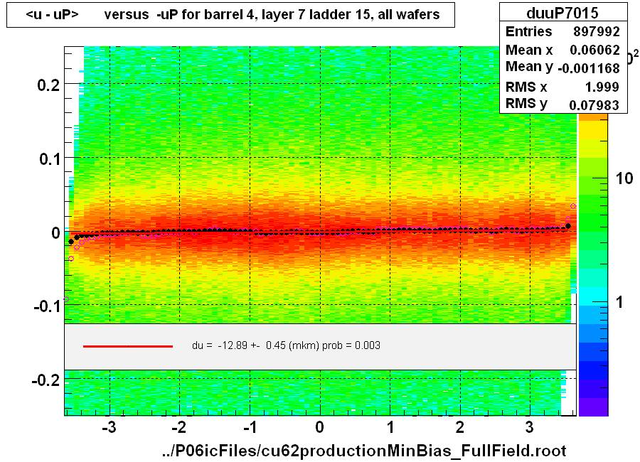 <u - uP>       versus  -uP for barrel 4, layer 7 ladder 15, all wafers