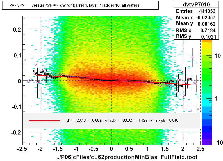 <v - vP>       versus  tvP =>  dw for barrel 4, layer 7 ladder 10, all wafers