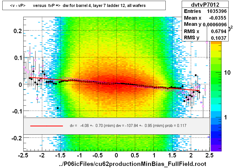 <v - vP>       versus  tvP =>  dw for barrel 4, layer 7 ladder 12, all wafers