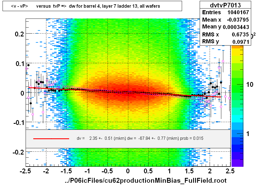 <v - vP>       versus  tvP =>  dw for barrel 4, layer 7 ladder 13, all wafers