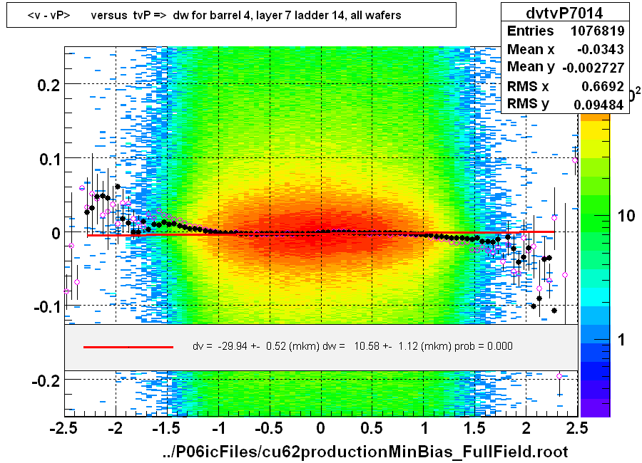 <v - vP>       versus  tvP =>  dw for barrel 4, layer 7 ladder 14, all wafers