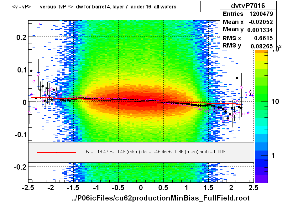 <v - vP>       versus  tvP =>  dw for barrel 4, layer 7 ladder 16, all wafers