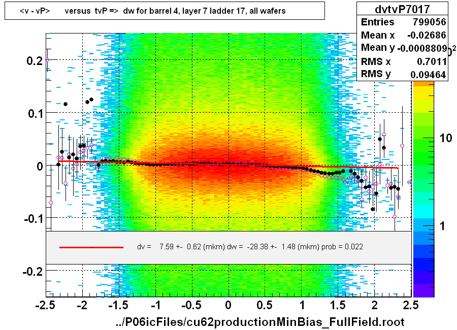 <v - vP>       versus  tvP =>  dw for barrel 4, layer 7 ladder 17, all wafers