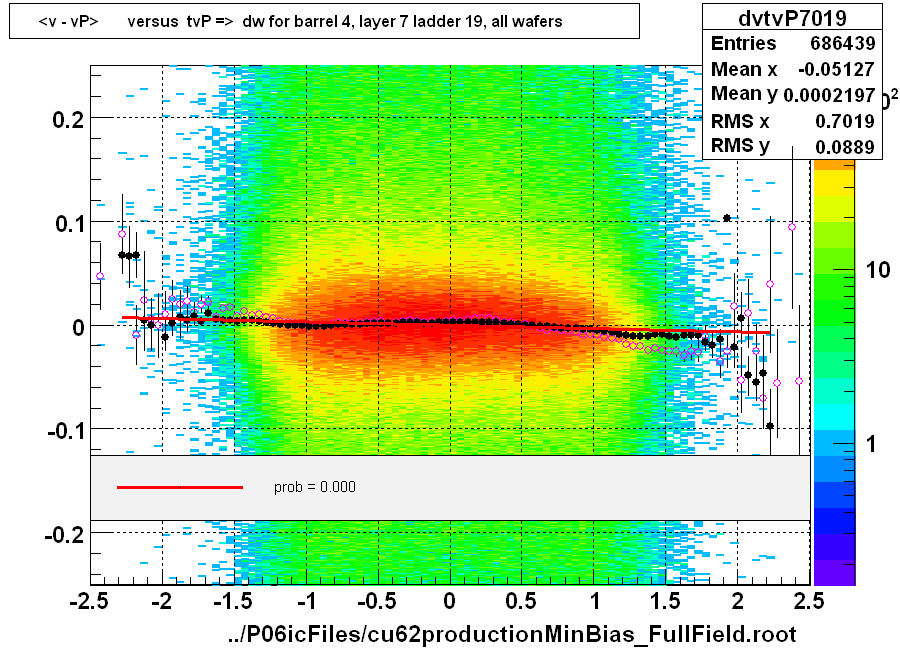 <v - vP>       versus  tvP =>  dw for barrel 4, layer 7 ladder 19, all wafers