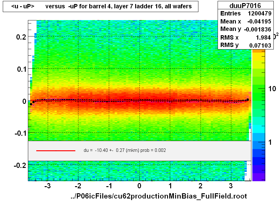 <u - uP>       versus  -uP for barrel 4, layer 7 ladder 16, all wafers