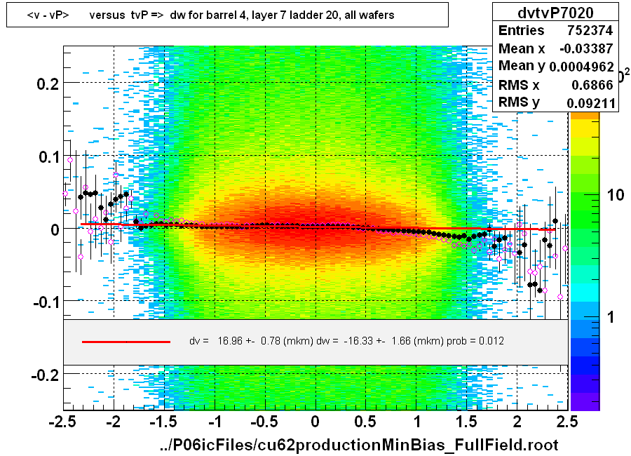 <v - vP>       versus  tvP =>  dw for barrel 4, layer 7 ladder 20, all wafers