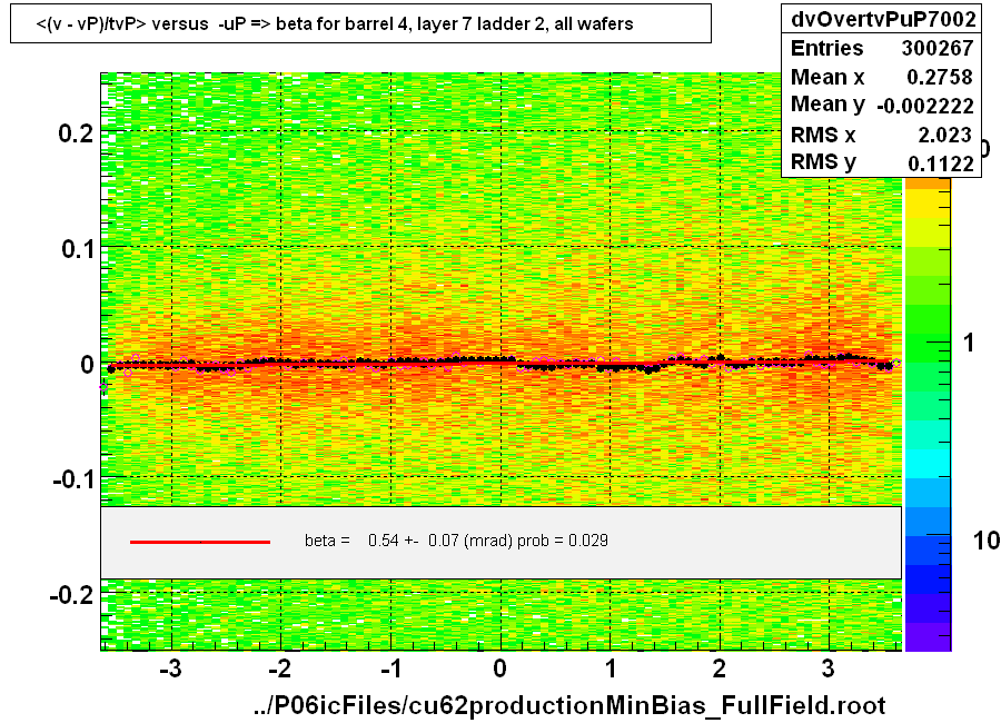 <(v - vP)/tvP> versus  -uP => beta for barrel 4, layer 7 ladder 2, all wafers