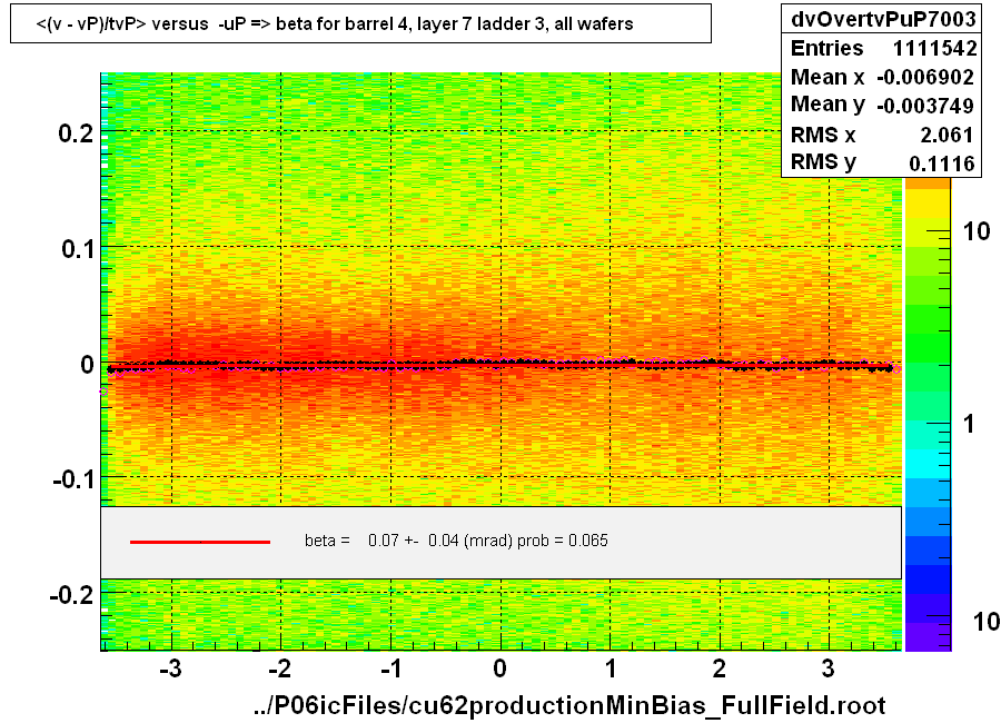 <(v - vP)/tvP> versus  -uP => beta for barrel 4, layer 7 ladder 3, all wafers