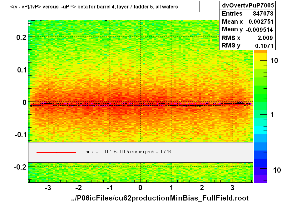 <(v - vP)/tvP> versus  -uP => beta for barrel 4, layer 7 ladder 5, all wafers